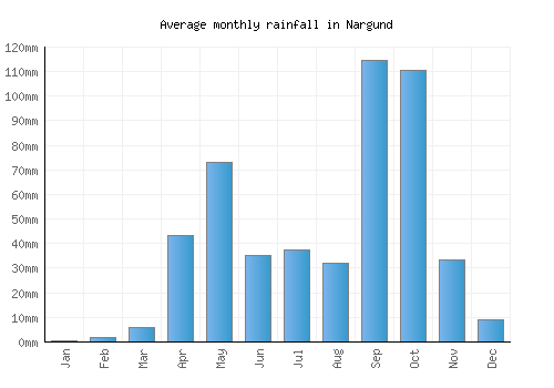 Nargund monthly rainfall chart (mm)