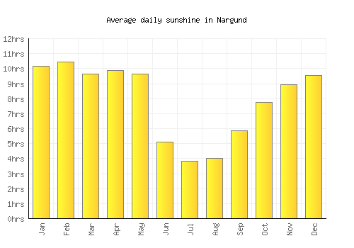 Nargund average daily sunshine chart