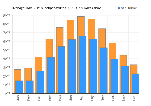 Narimanov average minimum / maximum temperatures (Fahrenheit)