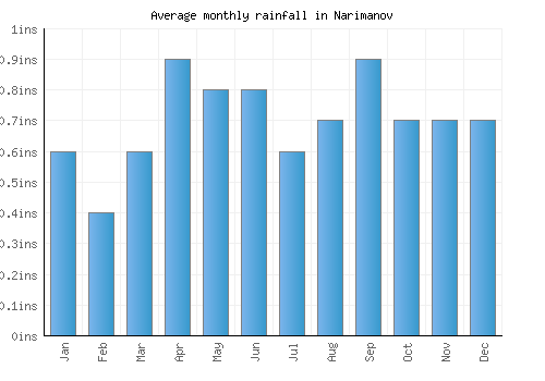 Narimanov monthly rainfall chart (inches)