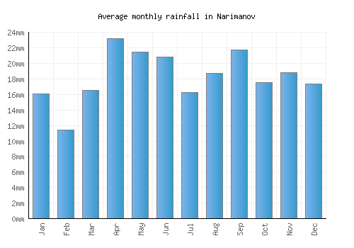 Narimanov monthly rainfall chart (mm)