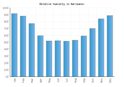Narimanov relative humidity averages