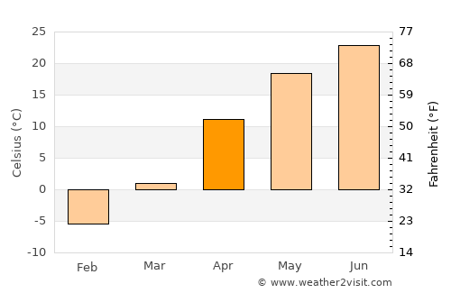 Narimanov average temperature in April