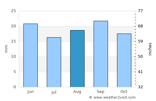 Narimanov average rain in August