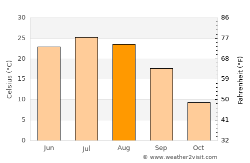 Narimanov average temperature in August