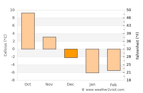 Narimanov average temperature in December