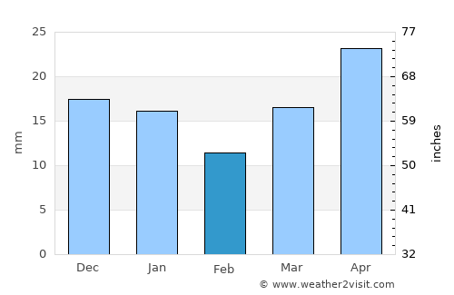 Narimanov average rain in February