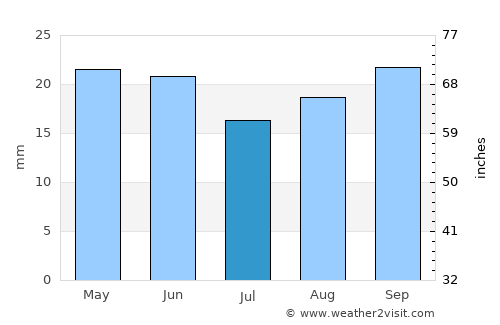 Narimanov average rain in July