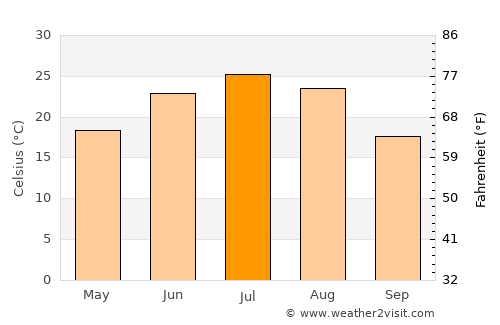 Narimanov average temperature in July