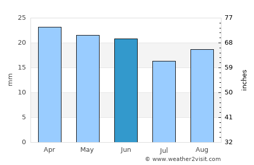 Narimanov average rain in June