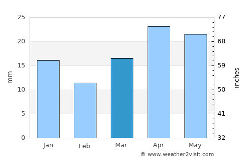 Narimanov average rain in March