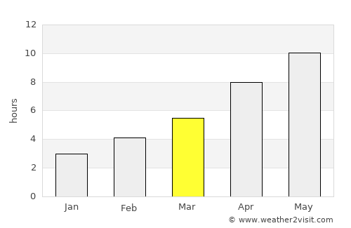 Narimanov average rain in March