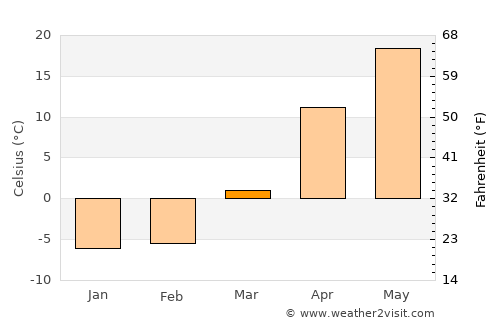 Narimanov average temperature in March