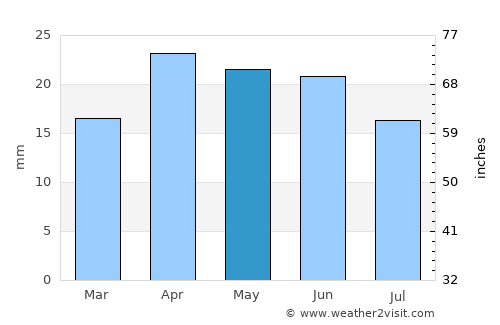 Narimanov average rain in May