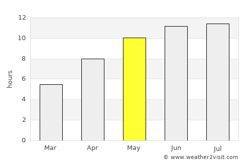 Narimanov average rain in May