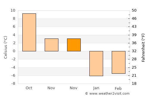 Narimanov average temperature in November