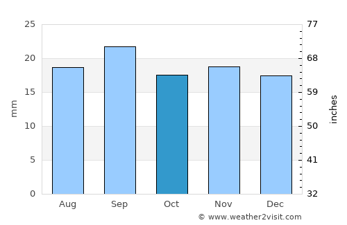 Narimanov average rain in October