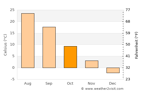 Narimanov average temperature in October