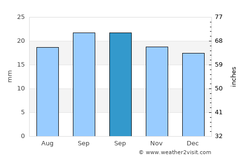 Narimanov average rain in September