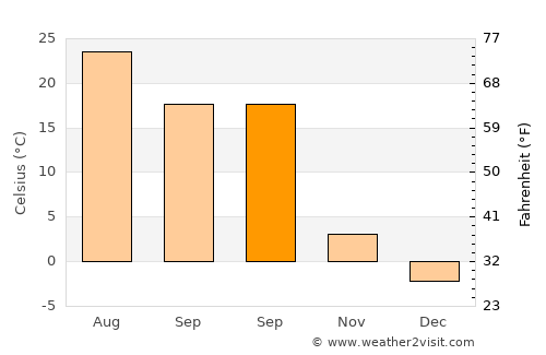 Narimanov average temperature in September