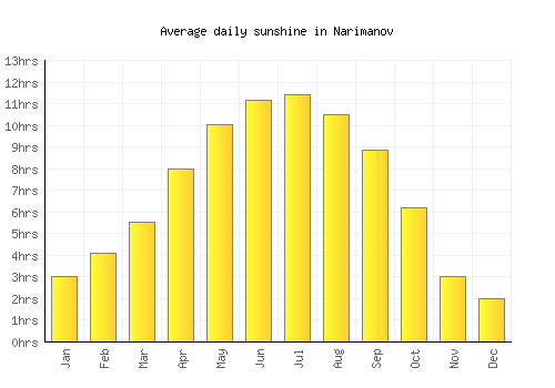 Narimanov average daily sunshine chart