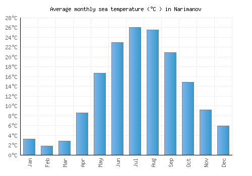 Narimanov average sea temperature chart (Celsius)