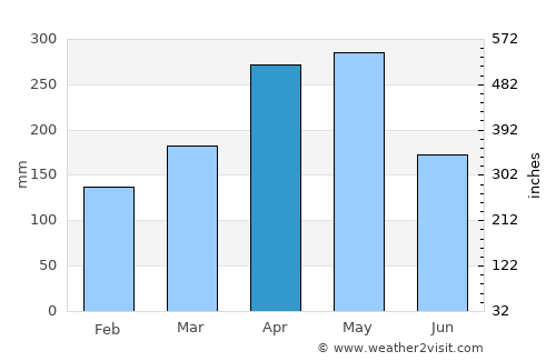 Nariño average rain in April