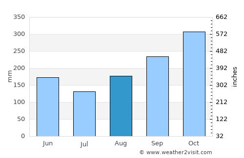 Nariño average rain in August