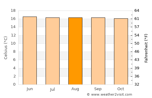 Nariño average temperature in August