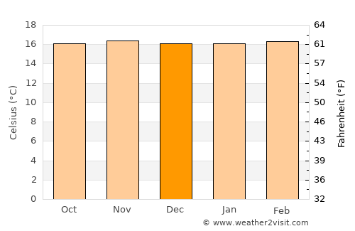 Nariño average temperature in December