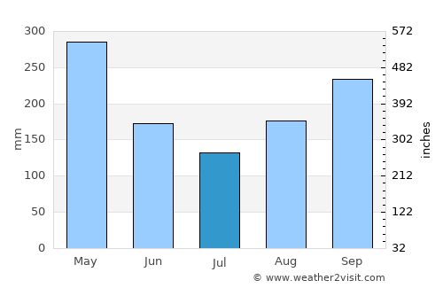 Nariño average rain in July