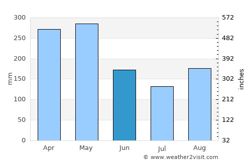 Nariño average rain in June