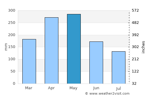 Nariño average rain in May