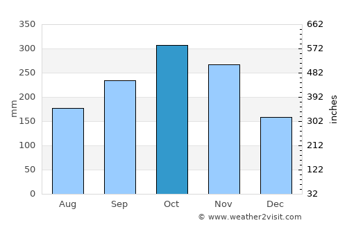 Nariño average rain in October