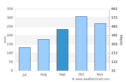Nariño average rain in September