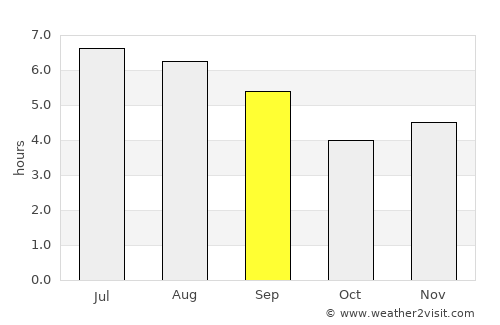 Nariño average rain in September