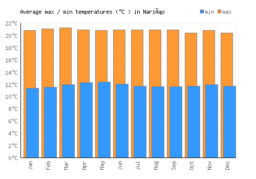 Nariño average minimum / maximum temperatures (Celsius)