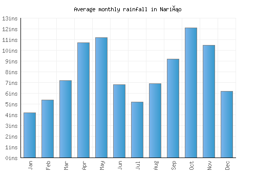 Nariño monthly rainfall chart (inches)