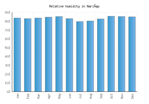 Nariño relative humidity averages