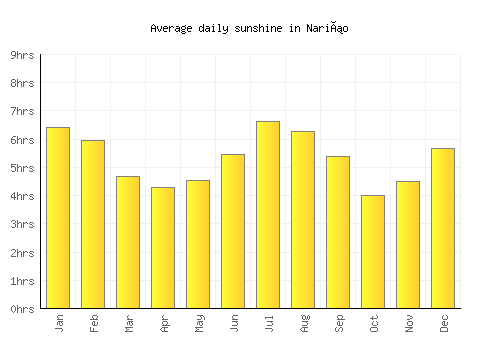 Nariño average daily sunshine chart