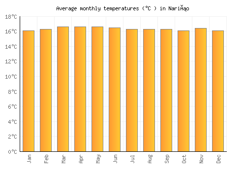 Nariño average temperature chart (Celsius)
