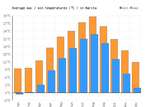 Narita average minimum / maximum temperatures (Celsius)
