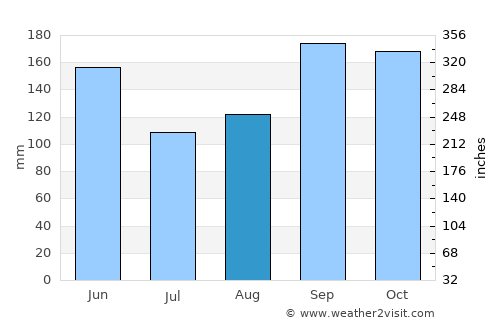 Narita average rain in August