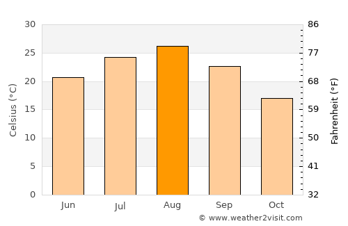 Narita average temperature in August