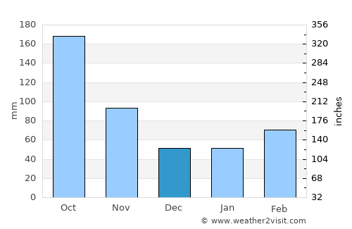 Narita average rain in December