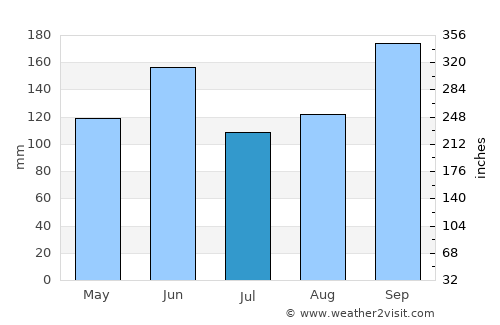 Narita average rain in July