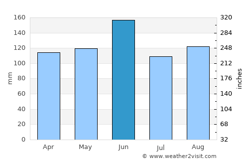 Narita average rain in June