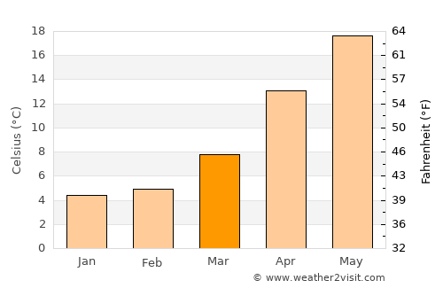 Narita average temperature in March