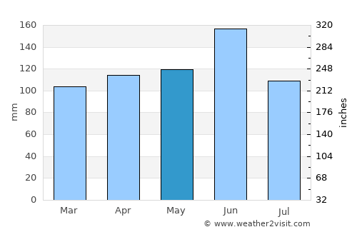 Narita average rain in May