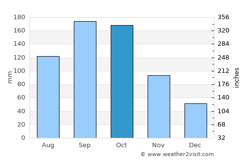 Narita average rain in October